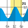 Kukak, Kukak Bay tide chart for Friday, October 21, 2022