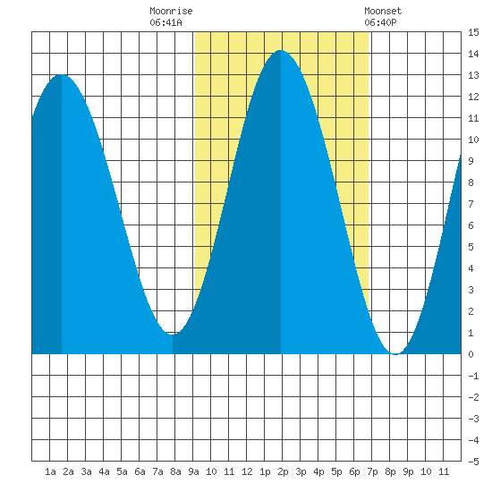 Kukak, Kukak Bay tide chart for Sunday, October 23, 2022