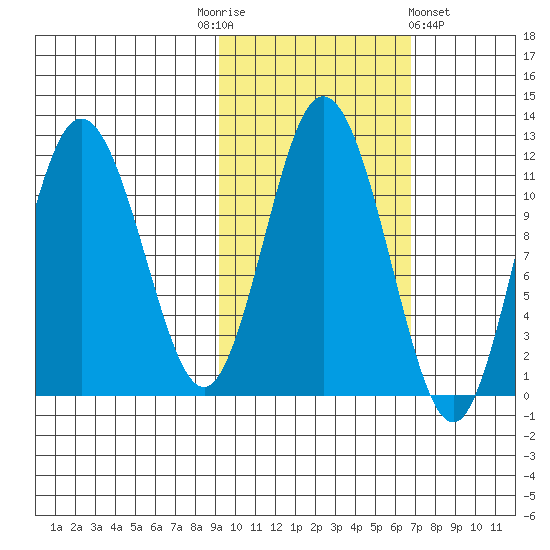 Kukak, Kukak Bay tide chart for Monday, October 24, 2022