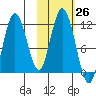 Kukak, Kukak Bay tide chart for Wednesday, October 26, 2022