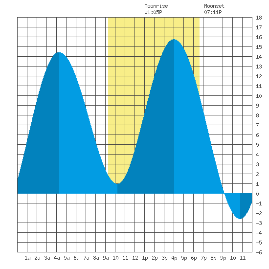 Kukak, Kukak Bay tide chart for Thursday, October 27, 2022