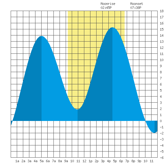 Kukak, Kukak Bay tide chart for Friday, October 28, 2022