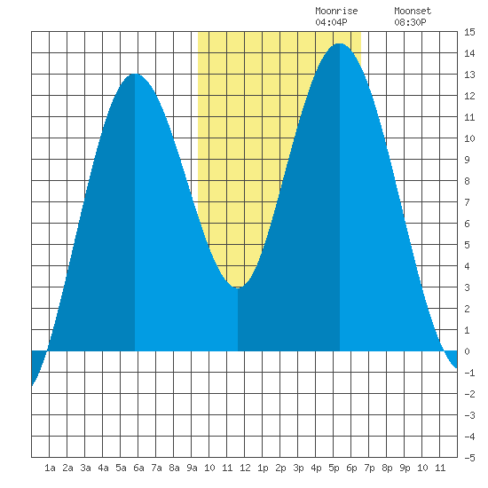 Kukak, Kukak Bay tide chart for Saturday, October 29, 2022