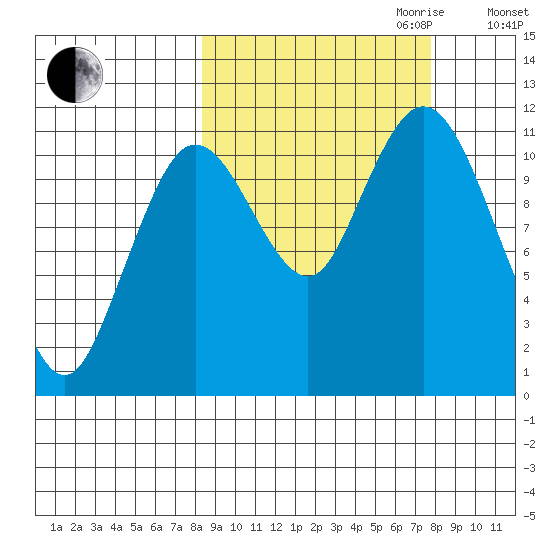 Kukak, Kukak Bay tide chart for Sunday, October 2, 2022
