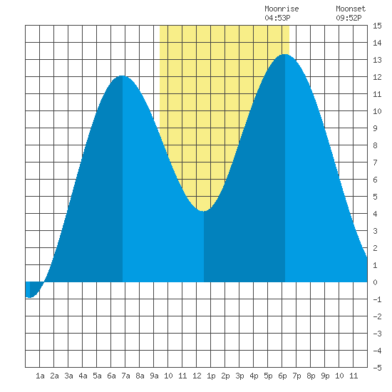 Kukak, Kukak Bay tide chart for Sunday, October 30, 2022
