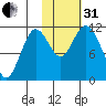 Kukak, Kukak Bay tide chart for Monday, October 31, 2022
