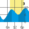 Kukak, Kukak Bay tide chart for Monday, October 3, 2022