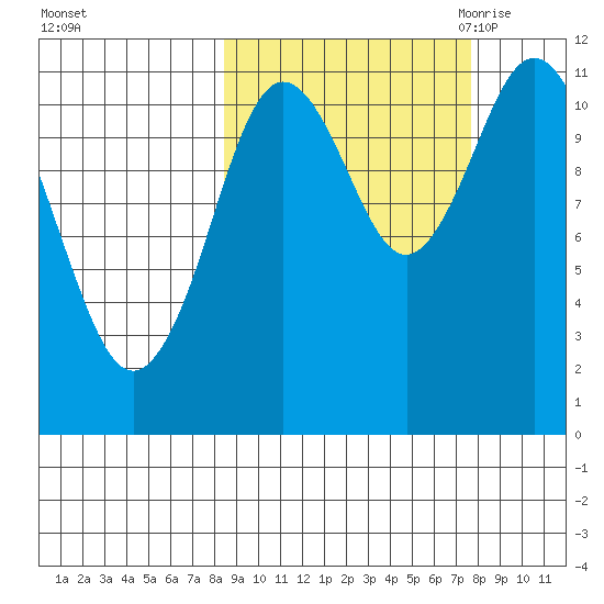 Kukak, Kukak Bay tide chart for Tuesday, October 4, 2022