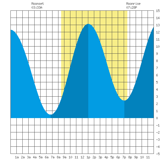 Kukak, Kukak Bay tide chart for Thursday, October 6, 2022