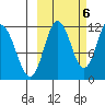 Kukak, Kukak Bay tide chart for Thursday, October 6, 2022
