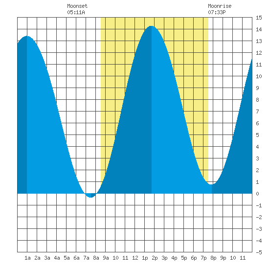 Kukak, Kukak Bay tide chart for Friday, October 7, 2022