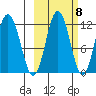 Kukak, Kukak Bay tide chart for Saturday, October 8, 2022