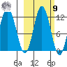 Kukak, Kukak Bay tide chart for Sunday, October 9, 2022