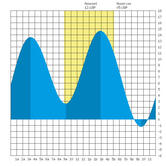 Kukak, Kukak Bay tide chart for Thursday, November 10, 2022