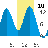 Kukak, Kukak Bay tide chart for Thursday, November 10, 2022