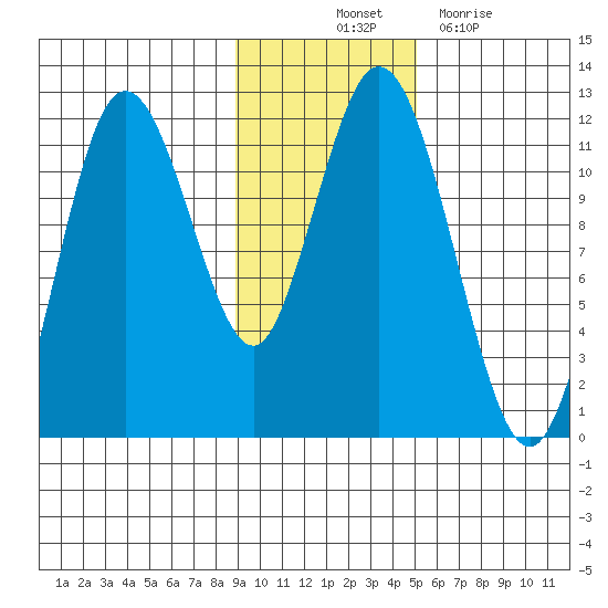Kukak, Kukak Bay tide chart for Friday, November 11, 2022