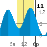 Kukak, Kukak Bay tide chart for Friday, November 11, 2022