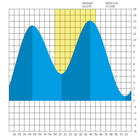 Kukak, Kukak Bay tide chart for Saturday, November 12, 2022