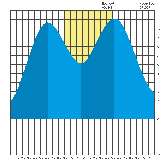 Kukak, Kukak Bay tide chart for Monday, November 14, 2022