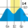Kukak, Kukak Bay tide chart for Monday, November 14, 2022