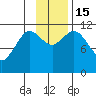 Kukak, Kukak Bay tide chart for Tuesday, November 15, 2022