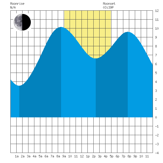Kukak, Kukak Bay tide chart for Wednesday, November 16, 2022