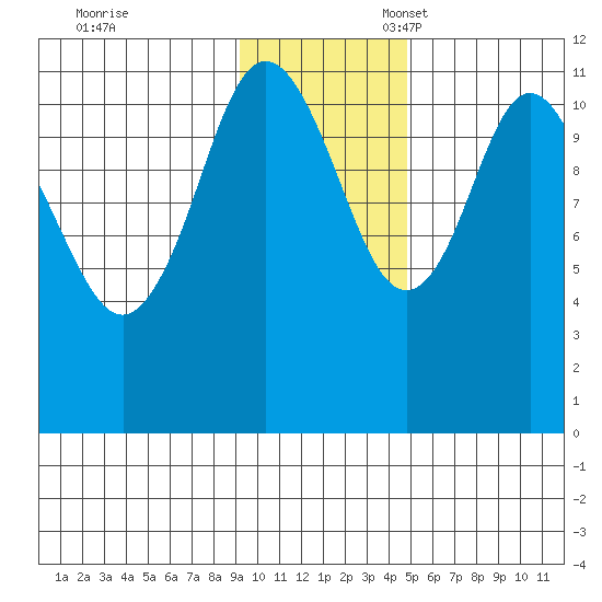 Kukak, Kukak Bay tide chart for Friday, November 18, 2022