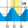 Kukak, Kukak Bay tide chart for Friday, November 18, 2022