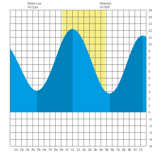 Kukak, Kukak Bay tide chart for Saturday, November 19, 2022