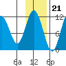 Kukak, Kukak Bay tide chart for Monday, November 21, 2022