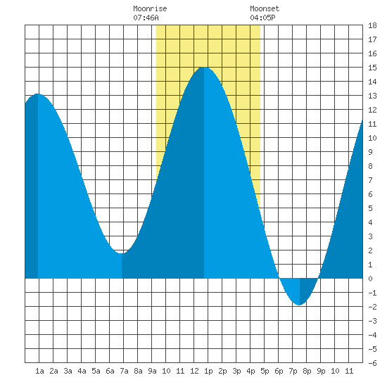 Kukak, Kukak Bay tide chart for Tuesday, November 22, 2022