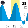 Kukak, Kukak Bay tide chart for Wednesday, November 23, 2022