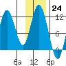 Kukak, Kukak Bay tide chart for Thursday, November 24, 2022