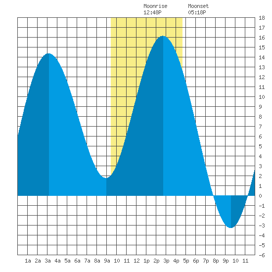 Kukak, Kukak Bay tide chart for Friday, November 25, 2022