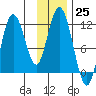 Kukak, Kukak Bay tide chart for Friday, November 25, 2022