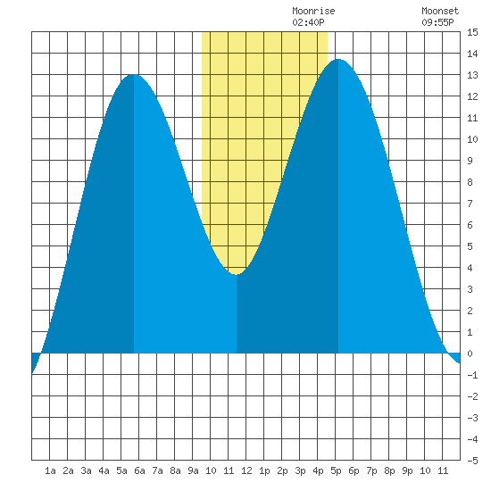 Kukak, Kukak Bay tide chart for Monday, November 28, 2022