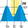 Kukak, Kukak Bay tide chart for Monday, November 28, 2022