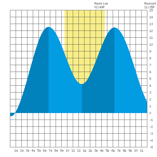 Kukak, Kukak Bay tide chart for Tuesday, November 29, 2022