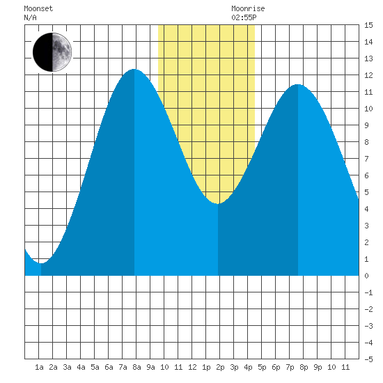Kukak, Kukak Bay tide chart for Wednesday, November 30, 2022