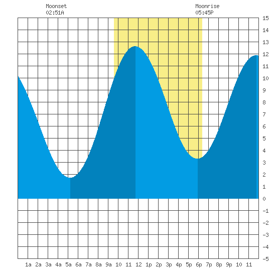 Kukak, Kukak Bay tide chart for Thursday, November 3, 2022