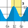 Kukak, Kukak Bay tide chart for Thursday, November 3, 2022
