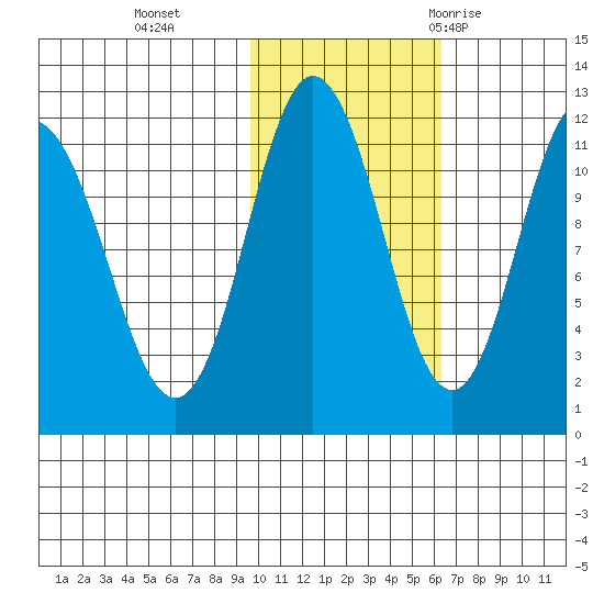 Kukak, Kukak Bay tide chart for Friday, November 4, 2022