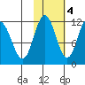 Kukak, Kukak Bay tide chart for Friday, November 4, 2022