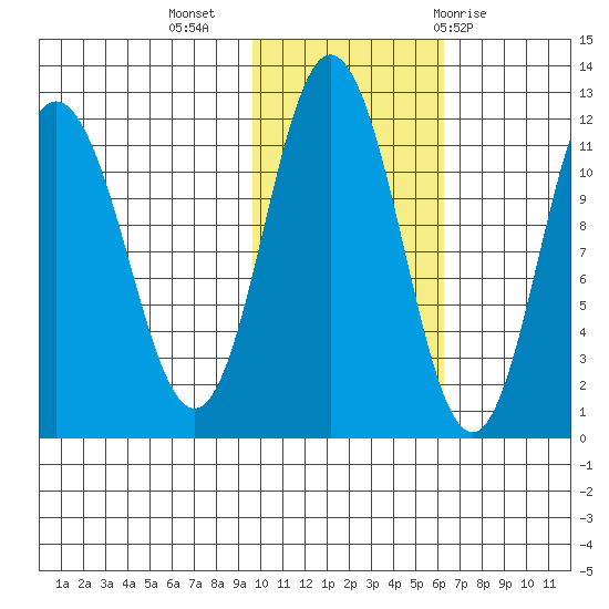 Kukak, Kukak Bay tide chart for Saturday, November 5, 2022