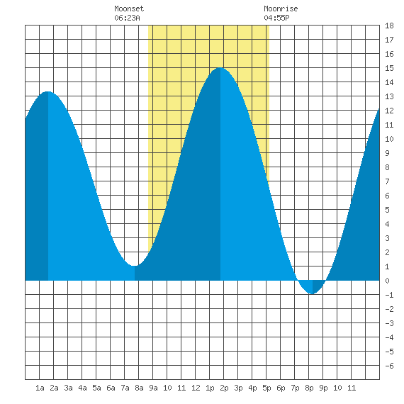 Kukak, Kukak Bay tide chart for Sunday, November 6, 2022