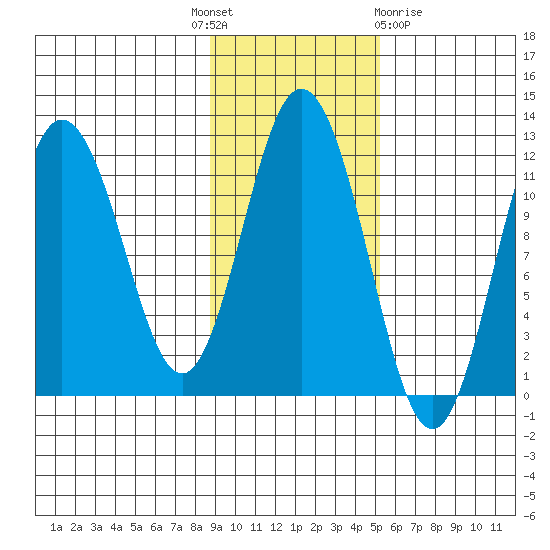 Kukak, Kukak Bay tide chart for Monday, November 7, 2022