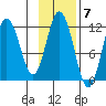 Kukak, Kukak Bay tide chart for Monday, November 7, 2022