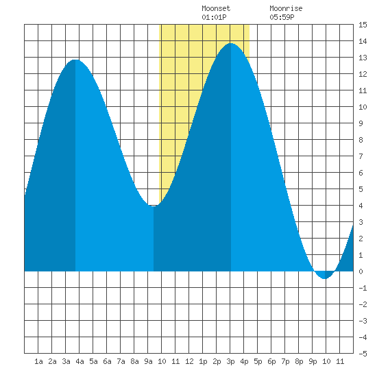 Kukak, Kukak Bay tide chart for Saturday, December 10, 2022