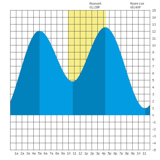 Kukak, Kukak Bay tide chart for Monday, December 12, 2022