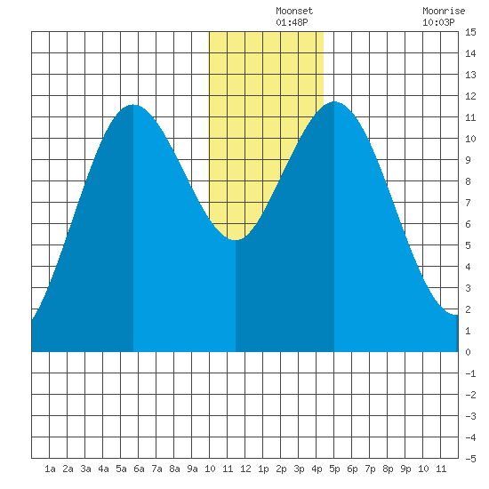 Kukak, Kukak Bay tide chart for Tuesday, December 13, 2022